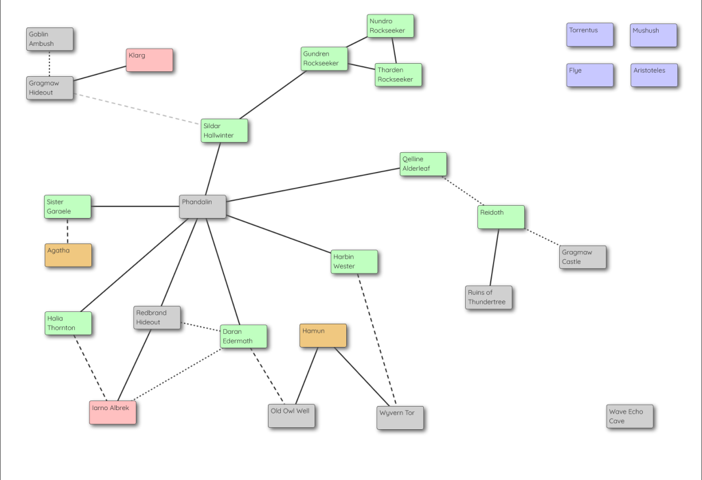 relations layout